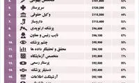 پردرآمدترین شغل ها برای زنان