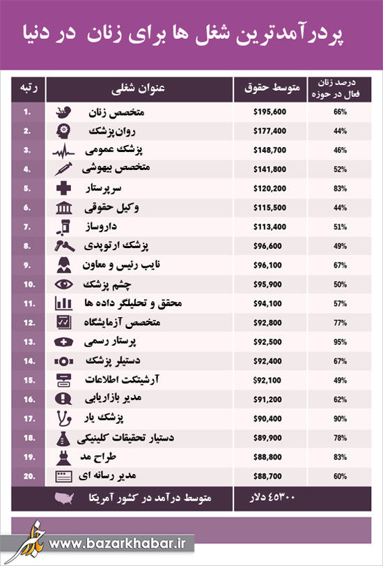 پردرآمدترین شغل ها برای زنان