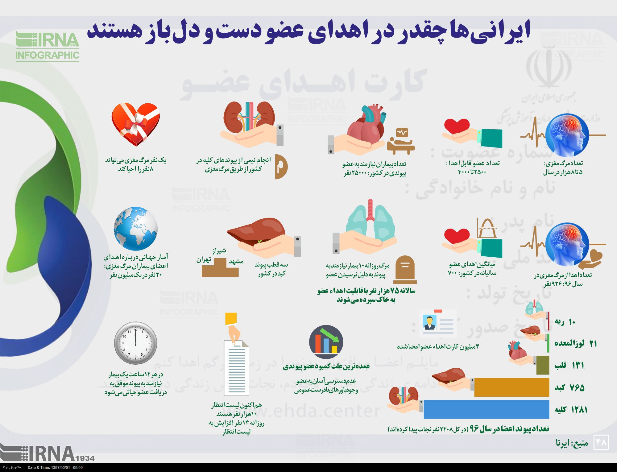 ایرانی‌ها چقدر در اهدای عضو دست‌و‌دل‌باز هستند؟