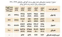 برداشت نامتوازن دولت از منابع بانکی