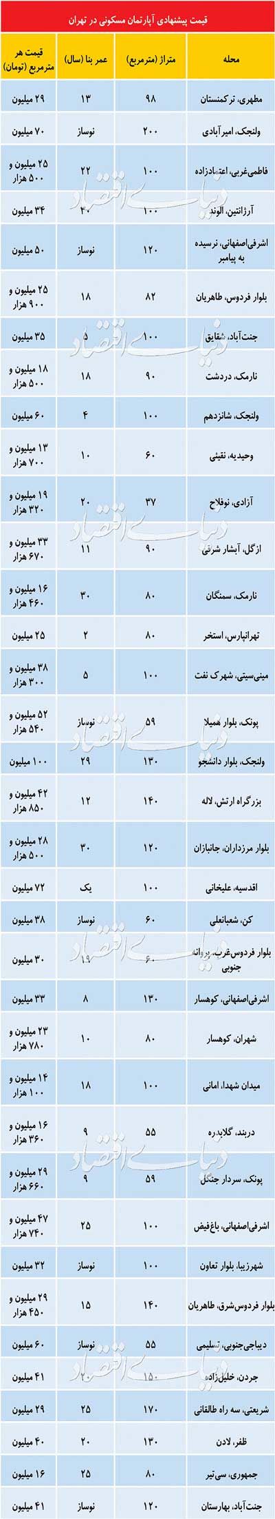 وضعیت بازار مسکن در هفته اول شهریورماه