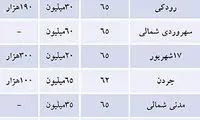 خبر خوش شب عیدی برای اجاره‌ نشین‌ ها