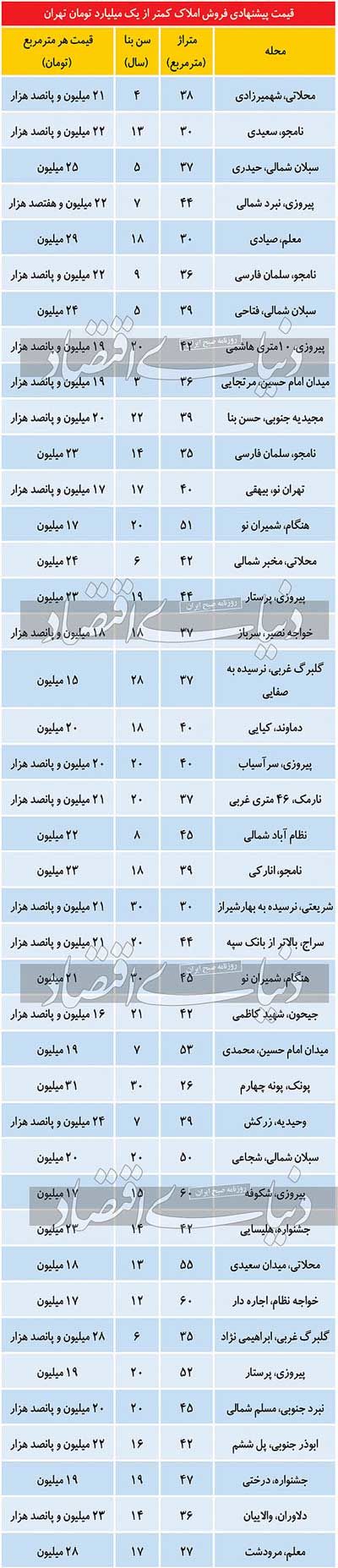 فهرست املاک کمتر از یک میلیارد تومان در تهران