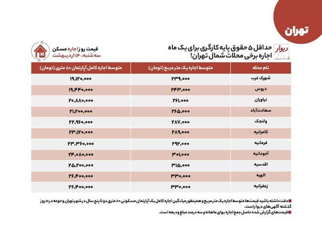 قیمت‌های شگفت‌انگیز اجاره و خرید در شمال تهران