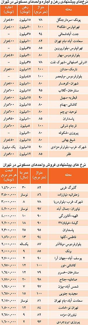 آخرین قیمت ارزان ترین آپارتمان‌های تهران