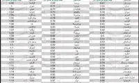بنزین ایران دومین بنزین ارزان دنیا شد