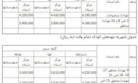 جزئیات شهریه ۹۷ مهد‌های کودک