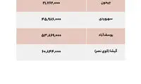 قیمت اجاره و فروش مسکن در قلب تهران