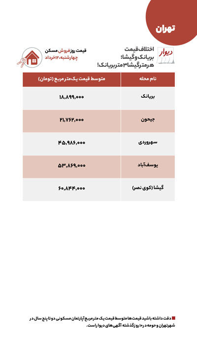 قیمت اجاره و فروش مسکن در قلب تهران