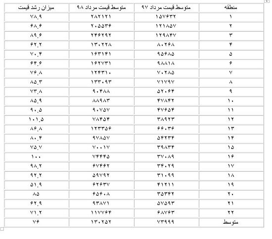 شیوه مالکانِ پول لازم برای فروش مسکن تغییر کرد