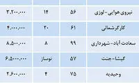 قيمت مسكن در مناطق مختلف تهران