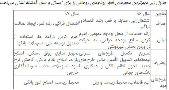 مقایسه نطق بودجه‌ای پارسال و امسال روحانی