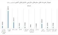 هزینه گردش ایرانیان رکورد اختلاس را هم زد!