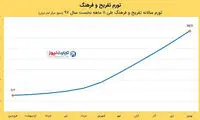 هزینه تفریح در ایران چقدر افزایش یافت؟