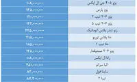 آخرین قیمت‎ها در بازار خودرو
