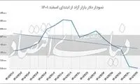 تمایل دلار آزاد به کانال ۴۵؟