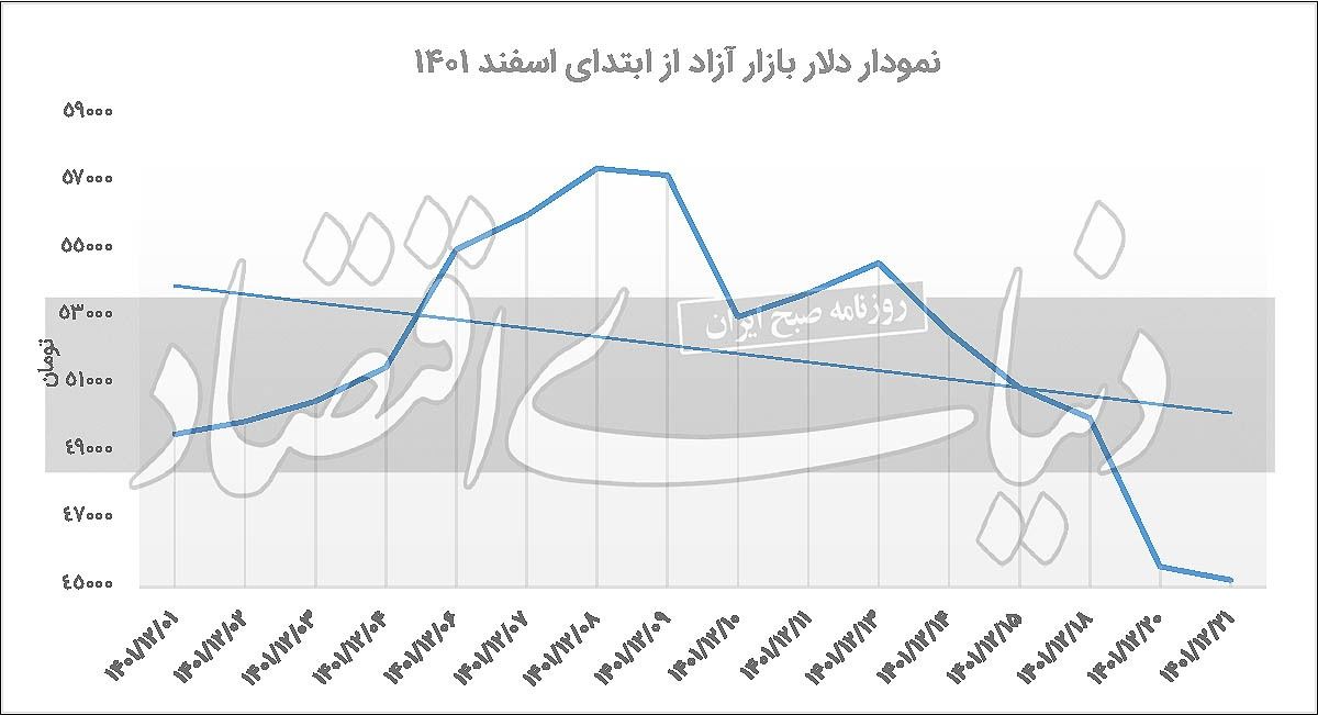 تمایل دلار آزاد به کانال ۴۵؟