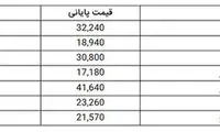 اُفت ۳۶هزار واحدی شاخص کل بورس