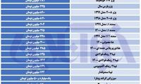 شدت گرفتن افزایش قیمت ها در بازار خودرو