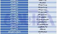 شدت گرفتن افزایش قیمت ها در بازار خودرو