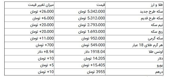 قیمت سکه و ارز در بازار