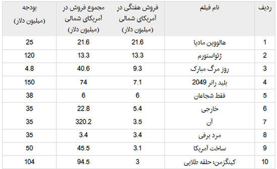 شکست تجاری یک فیلم با بودجه‌‌ای عظیم