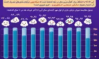 اینفوگرافی: مشکل کم‌آبی امسال به روایت آمار