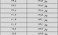رمزگشایی از کاهش اشتغال در بخش کشاورزی