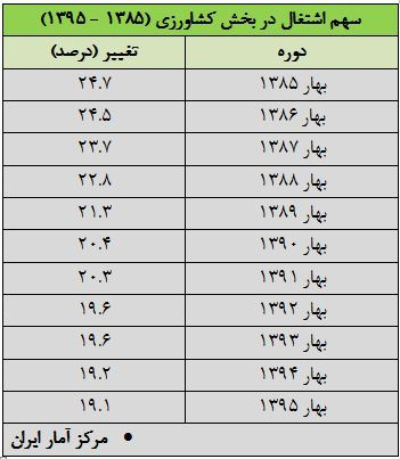 رمزگشایی از کاهش اشتغال در بخش کشاورزی