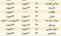 خرید مسکن فقط با هدف «رهن کامل»
