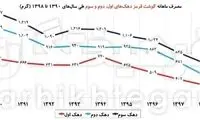 کارنامه منفی حذف یارانه‌ها در سفره طبقات پایین