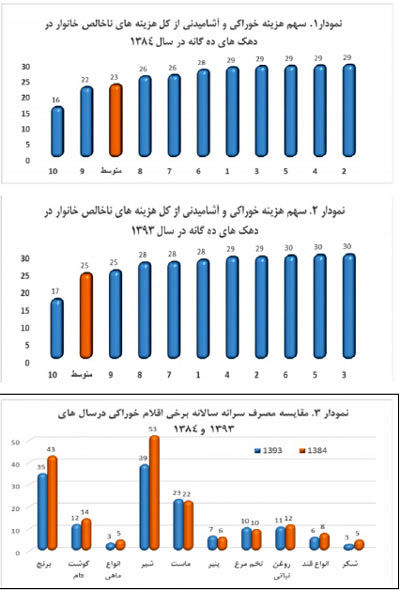 کاهش مصرف غذای ایرانیان در 10 سال قبل