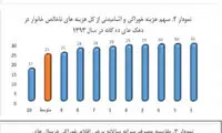 کاهش مصرف غذای ایرانیان در 10 سال قبل