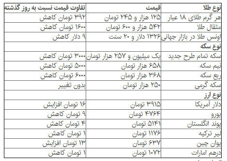 دلار مجددا به کانال 3900 تومان برگشت