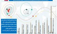 توان موشکی و هسته ای کره شمالی در چه سطحی است؟