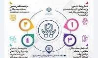 مراحل دریافت بیمه بیکاری