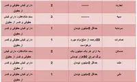 کدام بانکها وام 10 میلیون تومانی می دهند؟