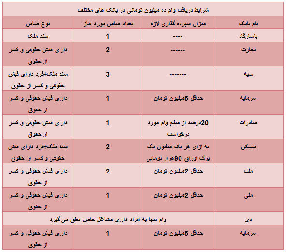 کدام بانکها وام 10 میلیون تومانی می دهند؟