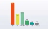 ایرانی‌ها چقدر از میزان واکسیناسیون رضایت دارند؟