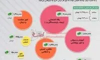 سهم هر ایرانی از بودجه ۱۴۰۰ چقدر است؟