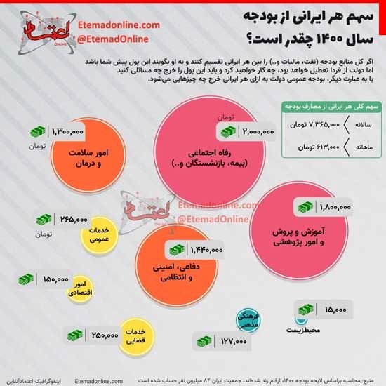 سهم هر ایرانی از بودجه ۱۴۰۰ چقدر است؟