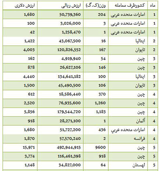 واردات دستکش از ایتالیا و آلمان!