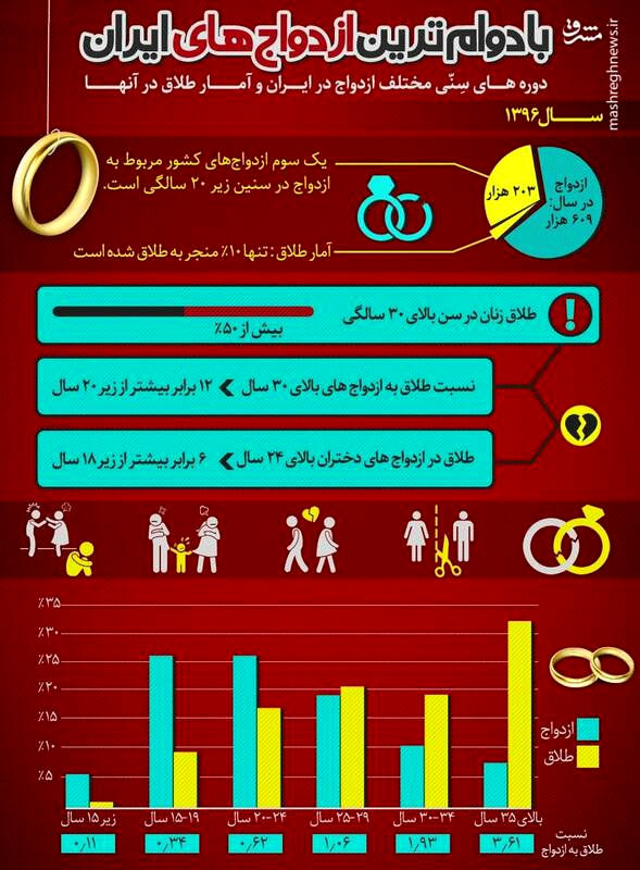 بادوام‌ترین ازدواج‌ها در چه مقطع سنی است؟