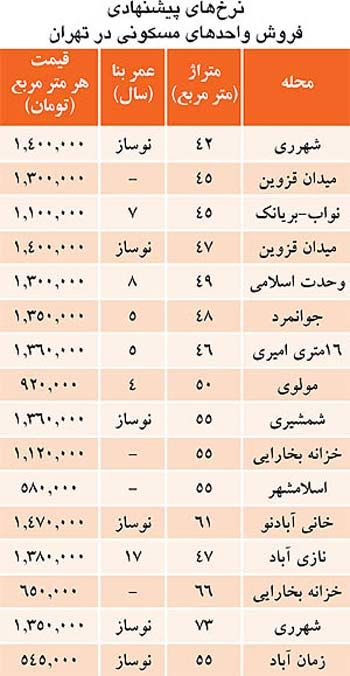 قیمت مسکن در جنوب تهران