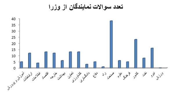 هر سوال مجلس از یک وزیر چقدر هزینه دارد؟