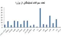 هر سوال مجلس از یک وزیر چقدر هزینه دارد؟