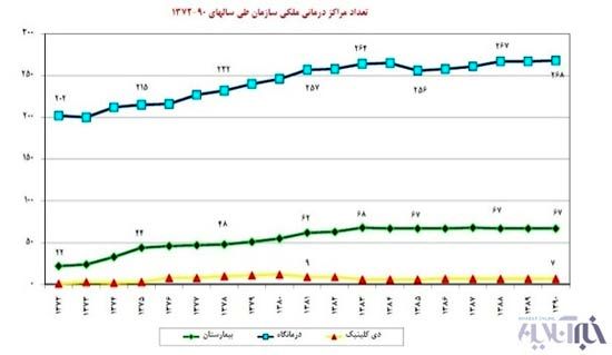 تامین‌اجتماعی در دوران 3 رئیس جمهور پیشین