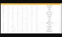 جدول لیگ برتر؛ استقلال به پرسپولیس رسید