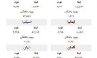 آخرین وضعیت ابتلا به کرونا در جهان