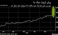 «علی بابا»، یک شبه ثروتمندتر شد